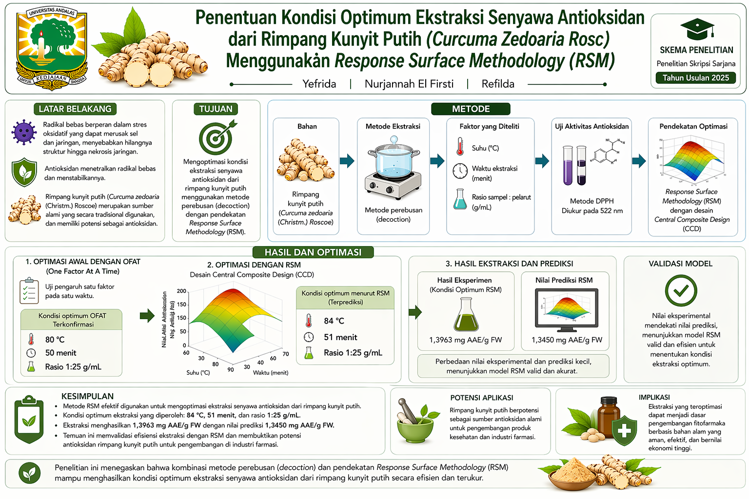 Penentuan Kondisi Optimum Ekstraksi Senyawa Antioksidan dari Rimpang Kunyit Putih (Curcuma Zedoaria Rosc) Menggunakan Response Surface Methodology (RSM)